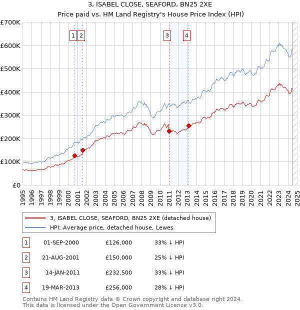 3, ISABEL CLOSE, SEAFORD, BN25 2XE: Price paid vs HM Land Registry's House Price Index