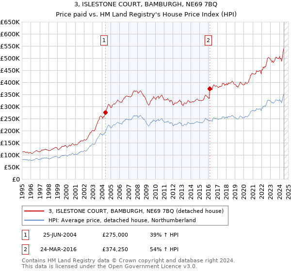 3, ISLESTONE COURT, BAMBURGH, NE69 7BQ: Price paid vs HM Land Registry's House Price Index