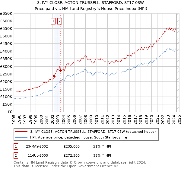 3, IVY CLOSE, ACTON TRUSSELL, STAFFORD, ST17 0SW: Price paid vs HM Land Registry's House Price Index