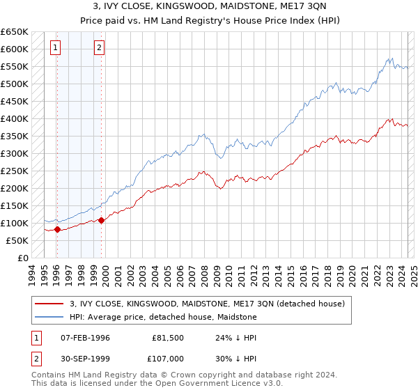 3, IVY CLOSE, KINGSWOOD, MAIDSTONE, ME17 3QN: Price paid vs HM Land Registry's House Price Index