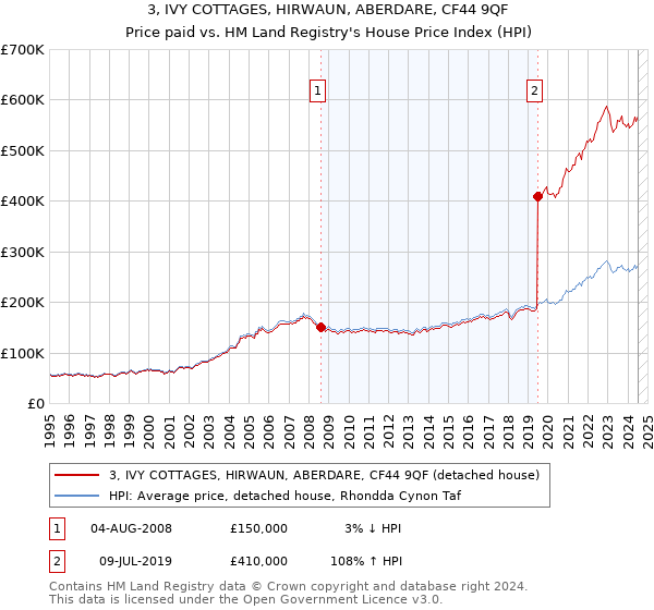 3, IVY COTTAGES, HIRWAUN, ABERDARE, CF44 9QF: Price paid vs HM Land Registry's House Price Index