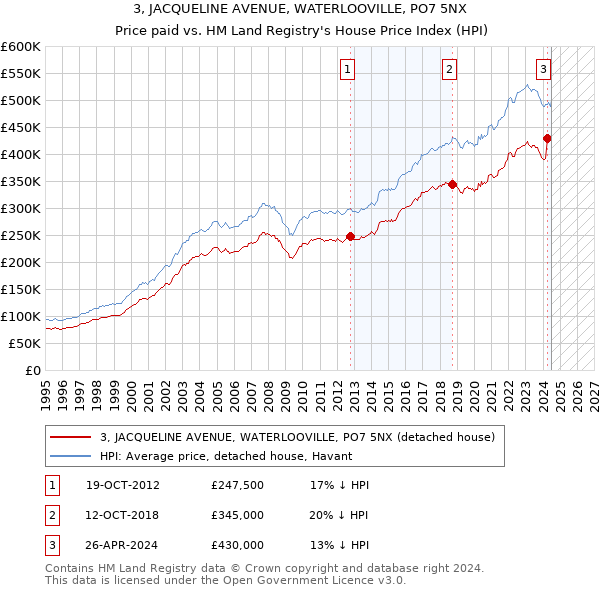 3, JACQUELINE AVENUE, WATERLOOVILLE, PO7 5NX: Price paid vs HM Land Registry's House Price Index