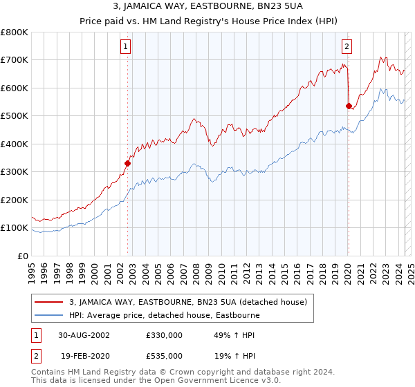 3, JAMAICA WAY, EASTBOURNE, BN23 5UA: Price paid vs HM Land Registry's House Price Index