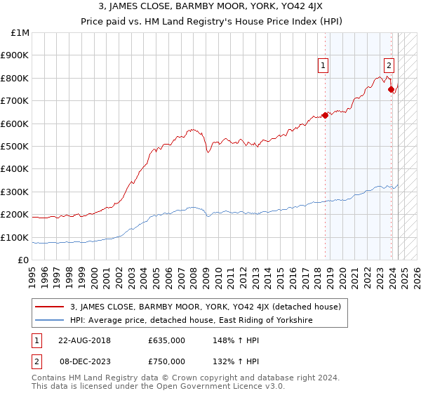 3, JAMES CLOSE, BARMBY MOOR, YORK, YO42 4JX: Price paid vs HM Land Registry's House Price Index