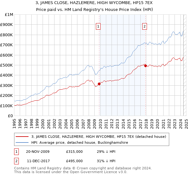 3, JAMES CLOSE, HAZLEMERE, HIGH WYCOMBE, HP15 7EX: Price paid vs HM Land Registry's House Price Index