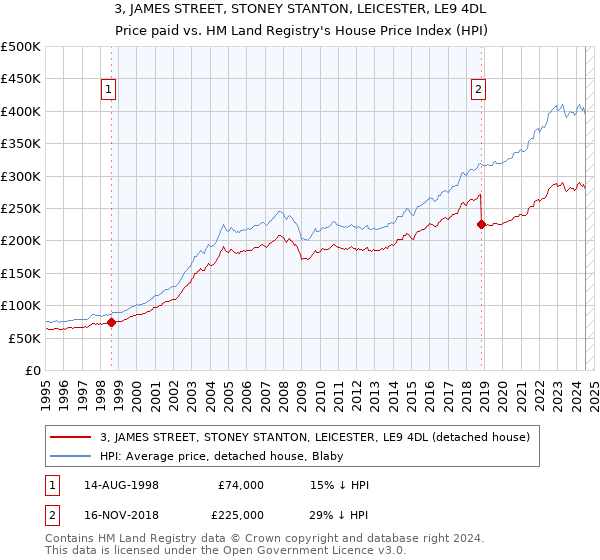 3, JAMES STREET, STONEY STANTON, LEICESTER, LE9 4DL: Price paid vs HM Land Registry's House Price Index