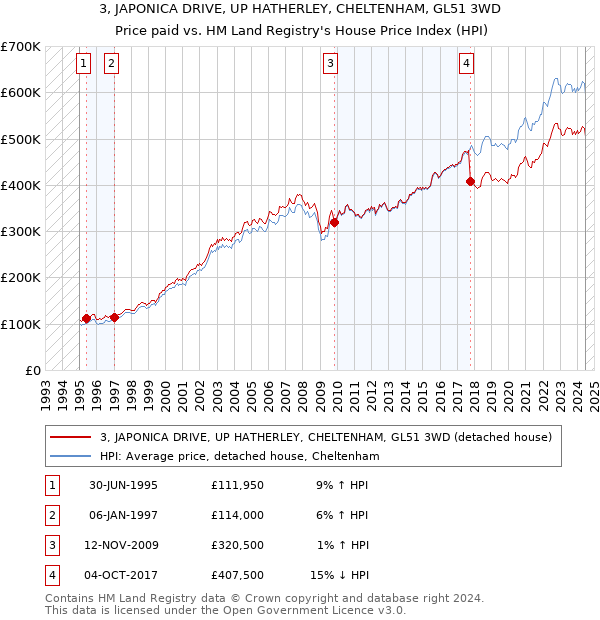 3, JAPONICA DRIVE, UP HATHERLEY, CHELTENHAM, GL51 3WD: Price paid vs HM Land Registry's House Price Index