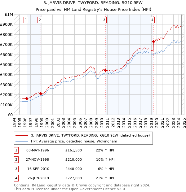 3, JARVIS DRIVE, TWYFORD, READING, RG10 9EW: Price paid vs HM Land Registry's House Price Index