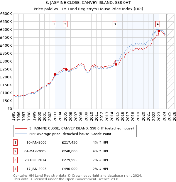 3, JASMINE CLOSE, CANVEY ISLAND, SS8 0HT: Price paid vs HM Land Registry's House Price Index