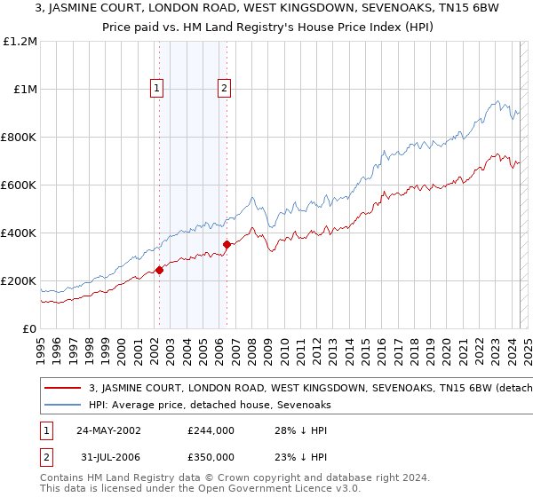 3, JASMINE COURT, LONDON ROAD, WEST KINGSDOWN, SEVENOAKS, TN15 6BW: Price paid vs HM Land Registry's House Price Index