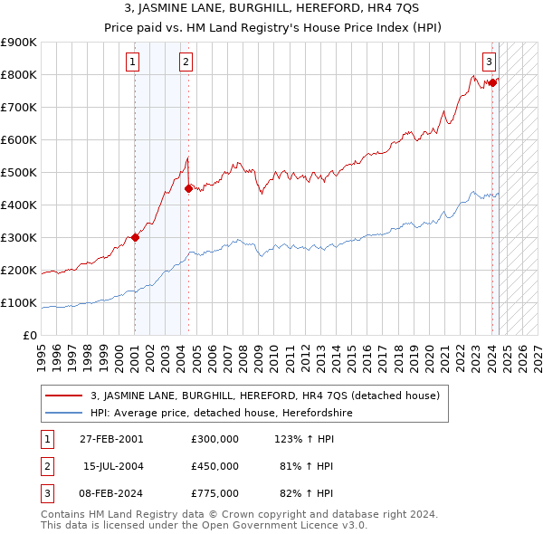 3, JASMINE LANE, BURGHILL, HEREFORD, HR4 7QS: Price paid vs HM Land Registry's House Price Index