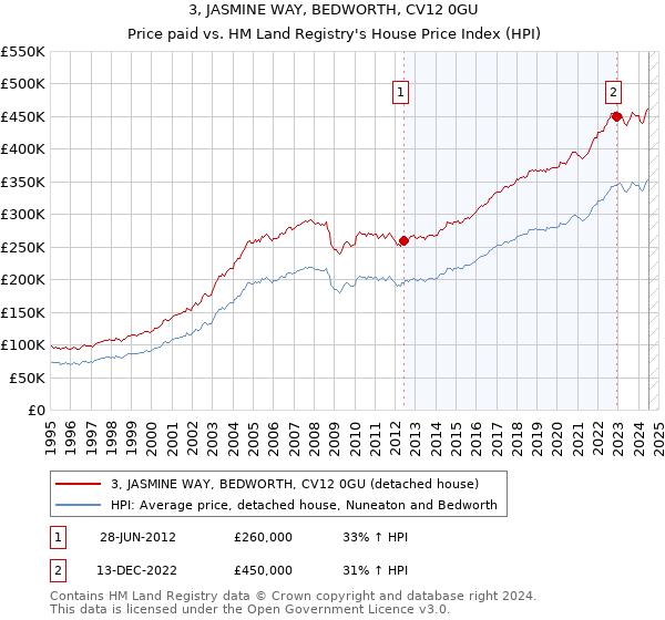 3, JASMINE WAY, BEDWORTH, CV12 0GU: Price paid vs HM Land Registry's House Price Index