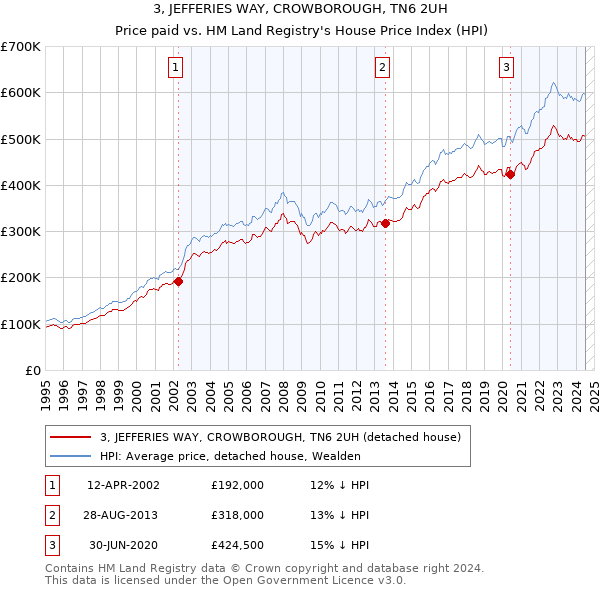 3, JEFFERIES WAY, CROWBOROUGH, TN6 2UH: Price paid vs HM Land Registry's House Price Index