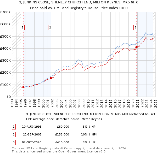 3, JENKINS CLOSE, SHENLEY CHURCH END, MILTON KEYNES, MK5 6HX: Price paid vs HM Land Registry's House Price Index