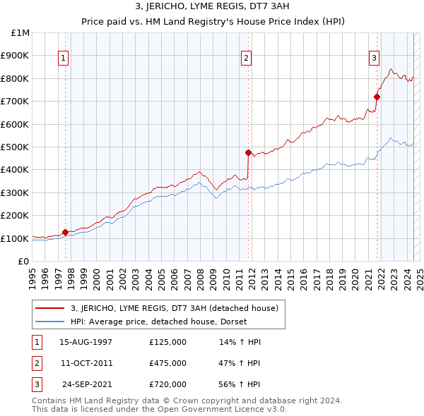 3, JERICHO, LYME REGIS, DT7 3AH: Price paid vs HM Land Registry's House Price Index