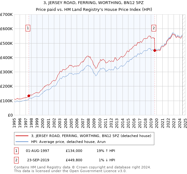 3, JERSEY ROAD, FERRING, WORTHING, BN12 5PZ: Price paid vs HM Land Registry's House Price Index