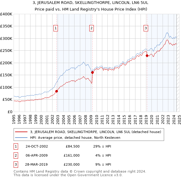 3, JERUSALEM ROAD, SKELLINGTHORPE, LINCOLN, LN6 5UL: Price paid vs HM Land Registry's House Price Index