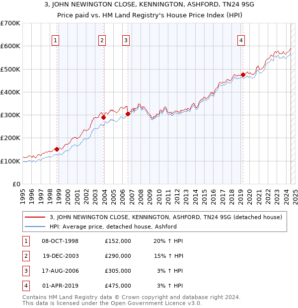 3, JOHN NEWINGTON CLOSE, KENNINGTON, ASHFORD, TN24 9SG: Price paid vs HM Land Registry's House Price Index