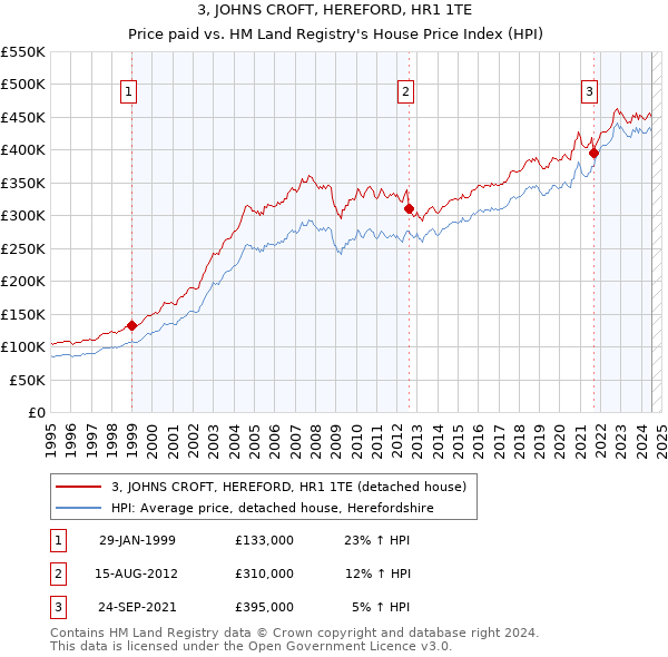 3, JOHNS CROFT, HEREFORD, HR1 1TE: Price paid vs HM Land Registry's House Price Index