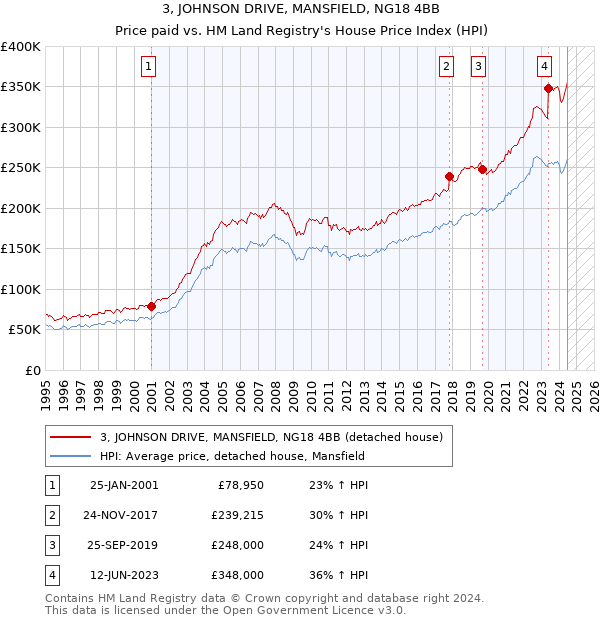 3, JOHNSON DRIVE, MANSFIELD, NG18 4BB: Price paid vs HM Land Registry's House Price Index