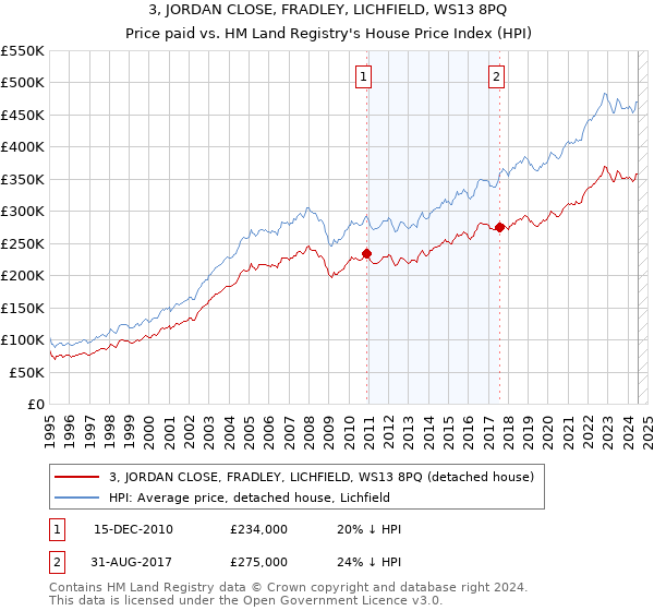 3, JORDAN CLOSE, FRADLEY, LICHFIELD, WS13 8PQ: Price paid vs HM Land Registry's House Price Index