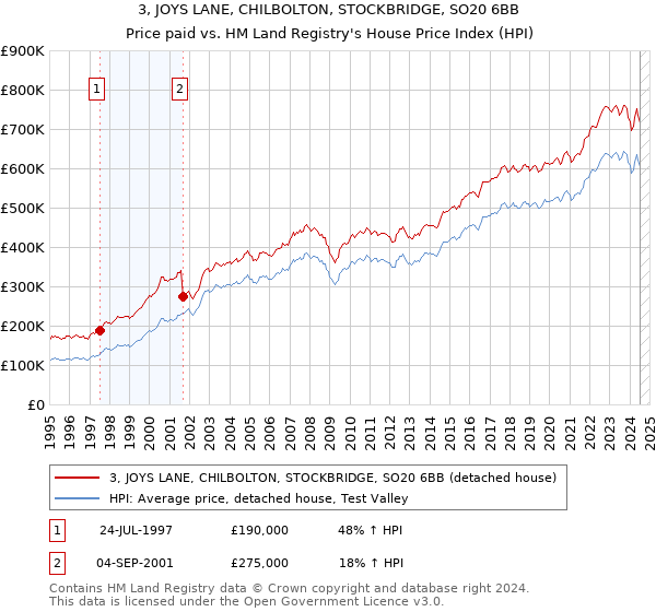 3, JOYS LANE, CHILBOLTON, STOCKBRIDGE, SO20 6BB: Price paid vs HM Land Registry's House Price Index