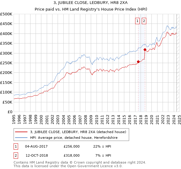 3, JUBILEE CLOSE, LEDBURY, HR8 2XA: Price paid vs HM Land Registry's House Price Index