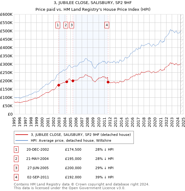 3, JUBILEE CLOSE, SALISBURY, SP2 9HF: Price paid vs HM Land Registry's House Price Index