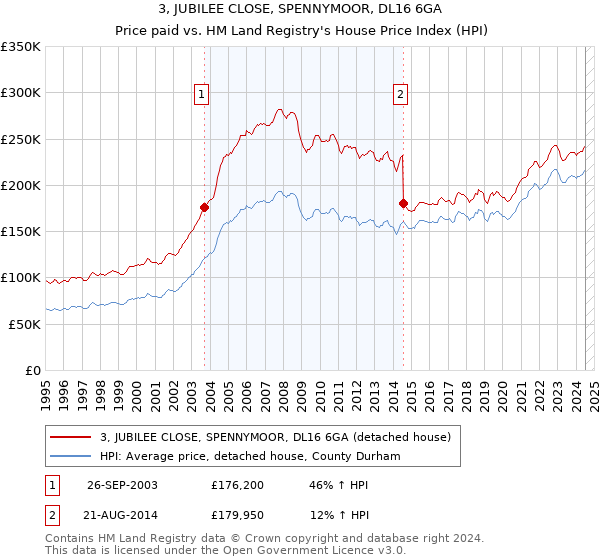 3, JUBILEE CLOSE, SPENNYMOOR, DL16 6GA: Price paid vs HM Land Registry's House Price Index