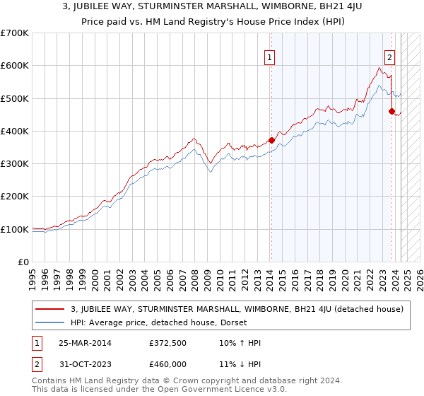 3, JUBILEE WAY, STURMINSTER MARSHALL, WIMBORNE, BH21 4JU: Price paid vs HM Land Registry's House Price Index