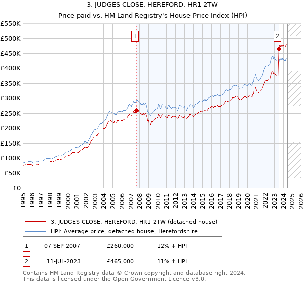 3, JUDGES CLOSE, HEREFORD, HR1 2TW: Price paid vs HM Land Registry's House Price Index