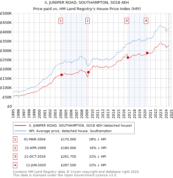 3, JUNIPER ROAD, SOUTHAMPTON, SO18 4EH: Price paid vs HM Land Registry's House Price Index