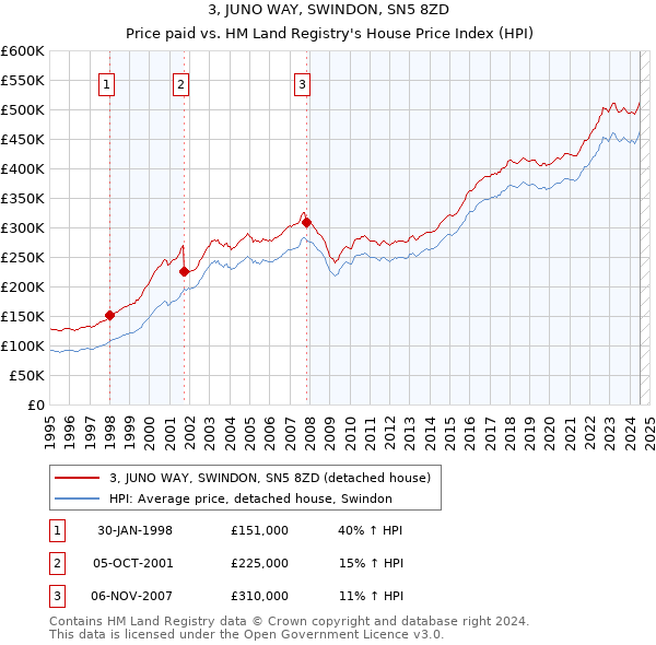 3, JUNO WAY, SWINDON, SN5 8ZD: Price paid vs HM Land Registry's House Price Index