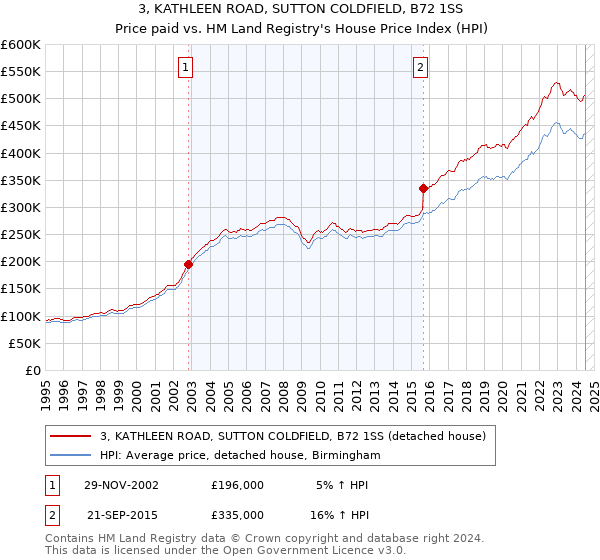 3, KATHLEEN ROAD, SUTTON COLDFIELD, B72 1SS: Price paid vs HM Land Registry's House Price Index