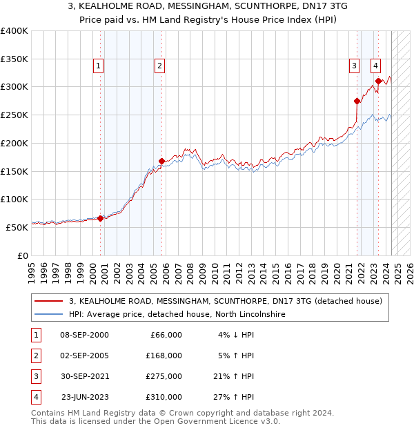 3, KEALHOLME ROAD, MESSINGHAM, SCUNTHORPE, DN17 3TG: Price paid vs HM Land Registry's House Price Index