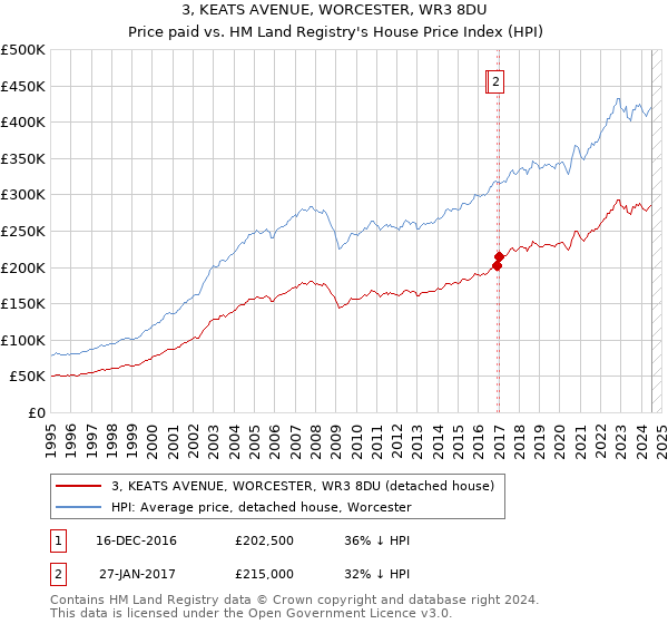 3, KEATS AVENUE, WORCESTER, WR3 8DU: Price paid vs HM Land Registry's House Price Index