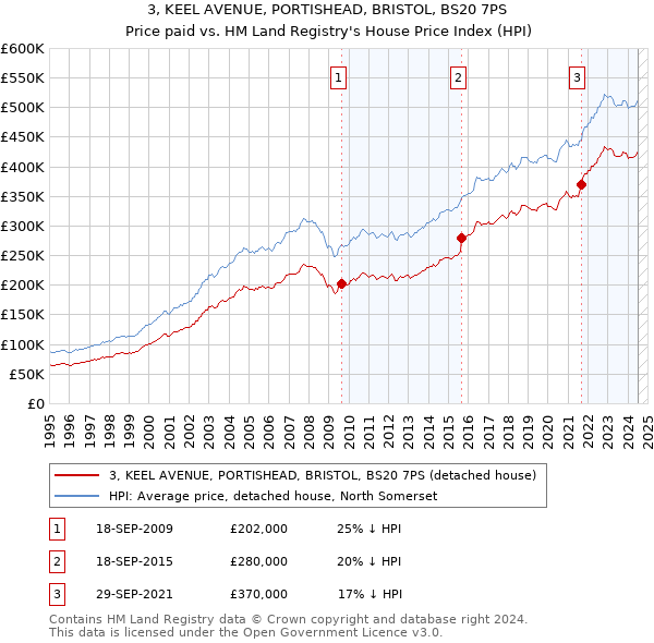 3, KEEL AVENUE, PORTISHEAD, BRISTOL, BS20 7PS: Price paid vs HM Land Registry's House Price Index