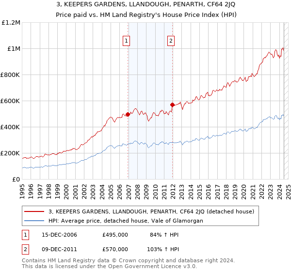 3, KEEPERS GARDENS, LLANDOUGH, PENARTH, CF64 2JQ: Price paid vs HM Land Registry's House Price Index