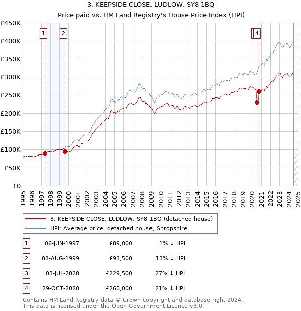 3, KEEPSIDE CLOSE, LUDLOW, SY8 1BQ: Price paid vs HM Land Registry's House Price Index