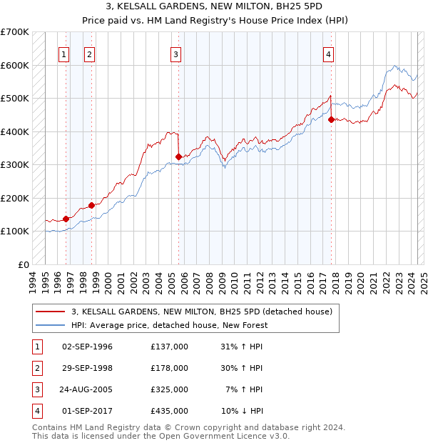 3, KELSALL GARDENS, NEW MILTON, BH25 5PD: Price paid vs HM Land Registry's House Price Index