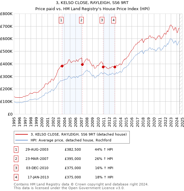 3, KELSO CLOSE, RAYLEIGH, SS6 9RT: Price paid vs HM Land Registry's House Price Index