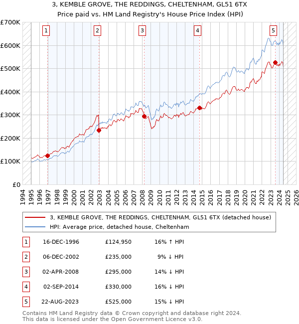 3, KEMBLE GROVE, THE REDDINGS, CHELTENHAM, GL51 6TX: Price paid vs HM Land Registry's House Price Index