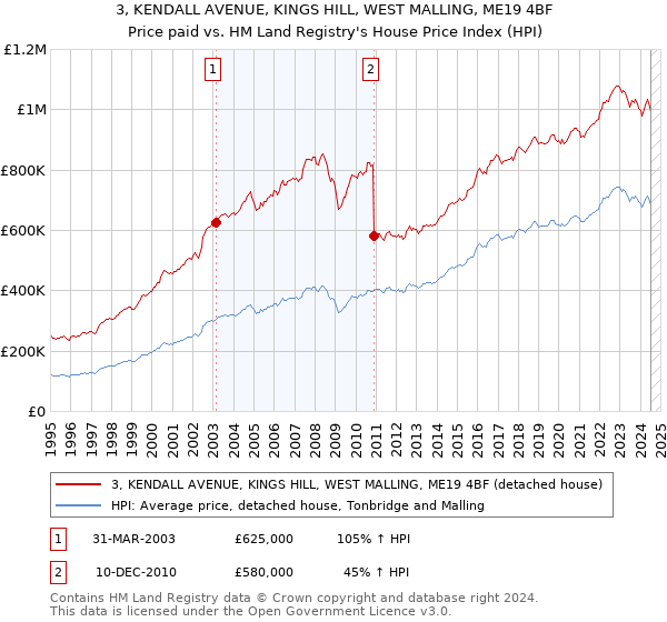 3, KENDALL AVENUE, KINGS HILL, WEST MALLING, ME19 4BF: Price paid vs HM Land Registry's House Price Index