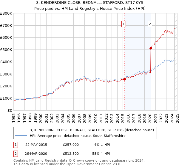 3, KENDERDINE CLOSE, BEDNALL, STAFFORD, ST17 0YS: Price paid vs HM Land Registry's House Price Index