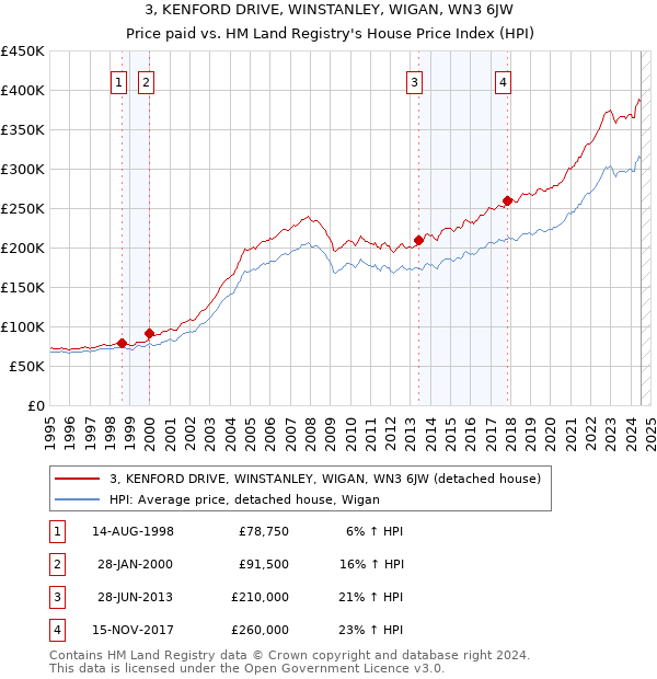 3, KENFORD DRIVE, WINSTANLEY, WIGAN, WN3 6JW: Price paid vs HM Land Registry's House Price Index