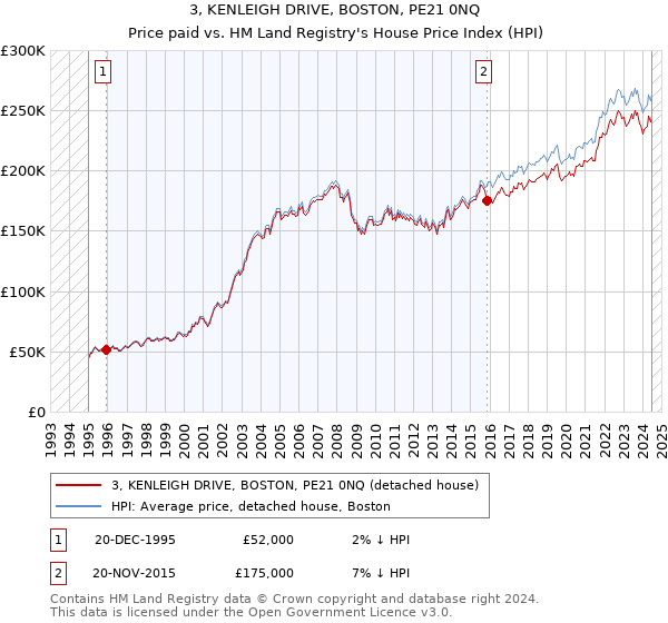 3, KENLEIGH DRIVE, BOSTON, PE21 0NQ: Price paid vs HM Land Registry's House Price Index