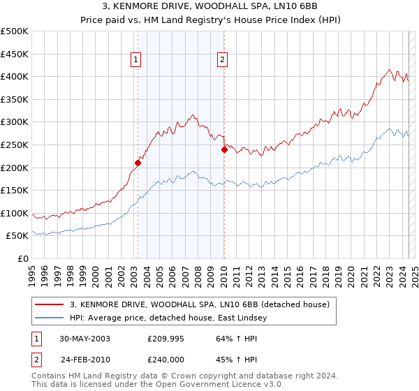 3, KENMORE DRIVE, WOODHALL SPA, LN10 6BB: Price paid vs HM Land Registry's House Price Index