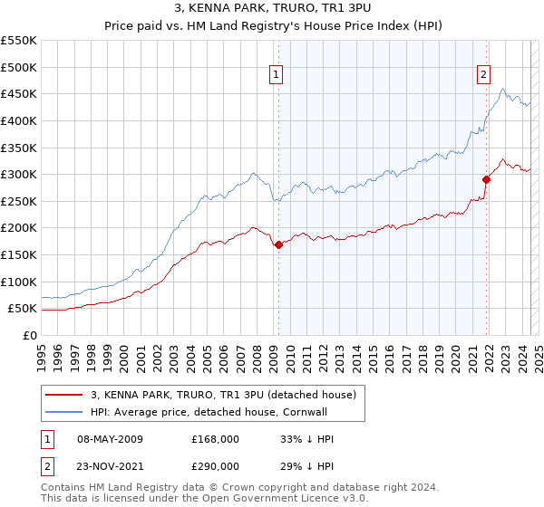 3, KENNA PARK, TRURO, TR1 3PU: Price paid vs HM Land Registry's House Price Index