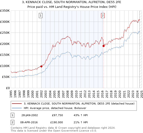 3, KENNACK CLOSE, SOUTH NORMANTON, ALFRETON, DE55 2FE: Price paid vs HM Land Registry's House Price Index