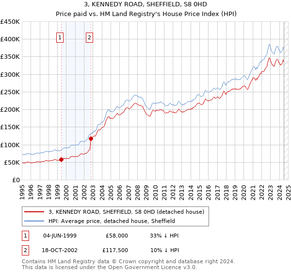 3, KENNEDY ROAD, SHEFFIELD, S8 0HD: Price paid vs HM Land Registry's House Price Index